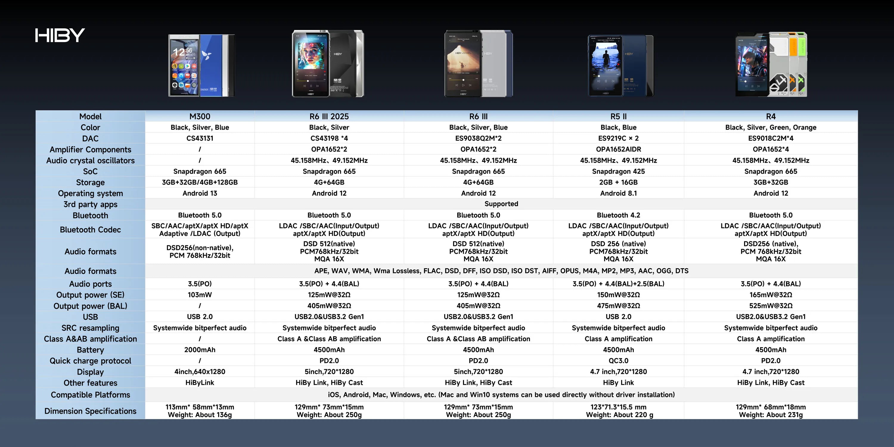 HiBy R4 Android 12 HiFi Player